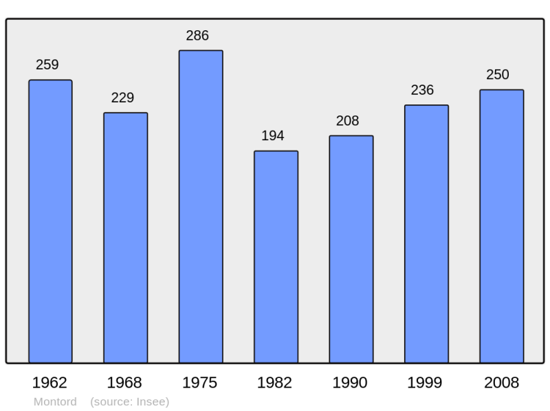 Soubor:Population - Municipality code 03188.png
