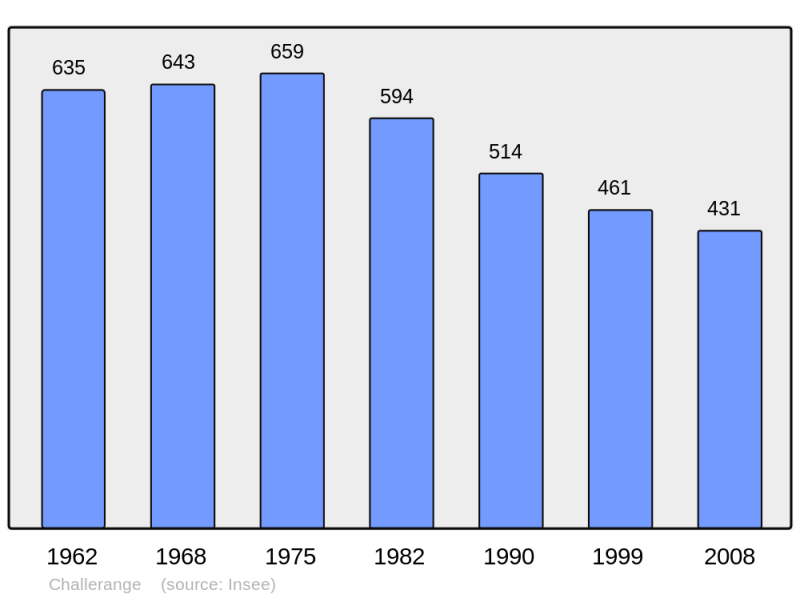 Soubor:Population - Municipality code 08097.png