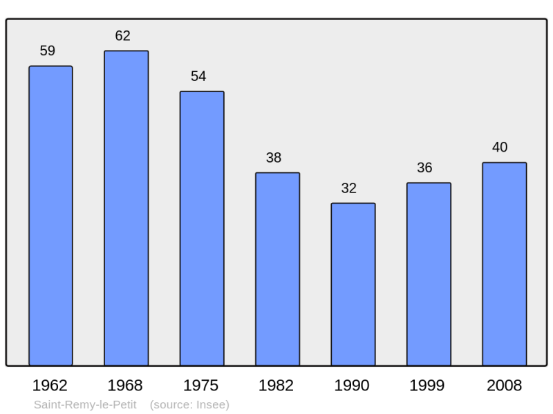 Soubor:Population - Municipality code 08397.png