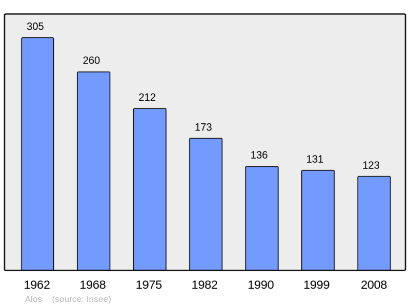 Soubor:Population - Municipality code 09008.png