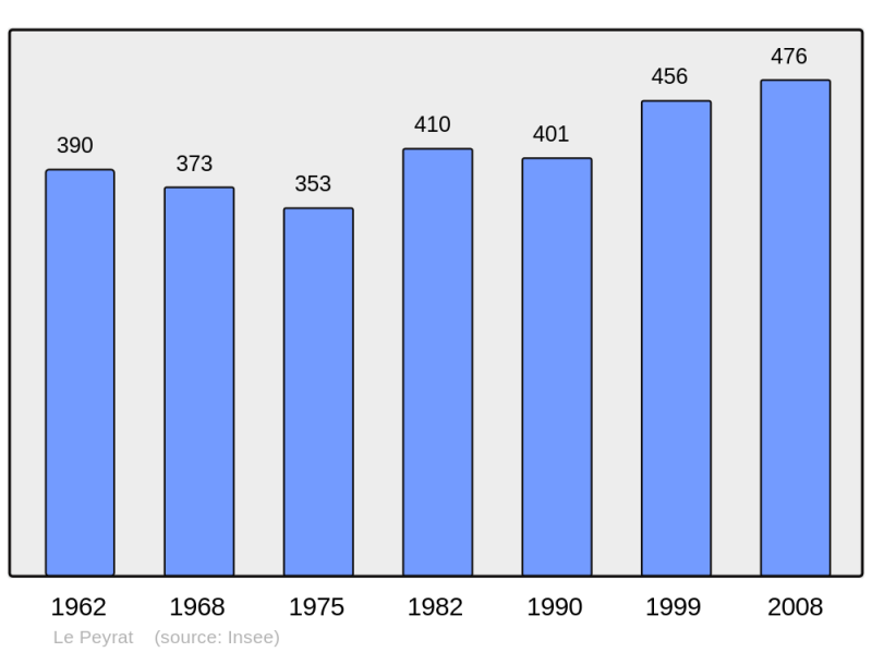 Soubor:Population - Municipality code 09229.png