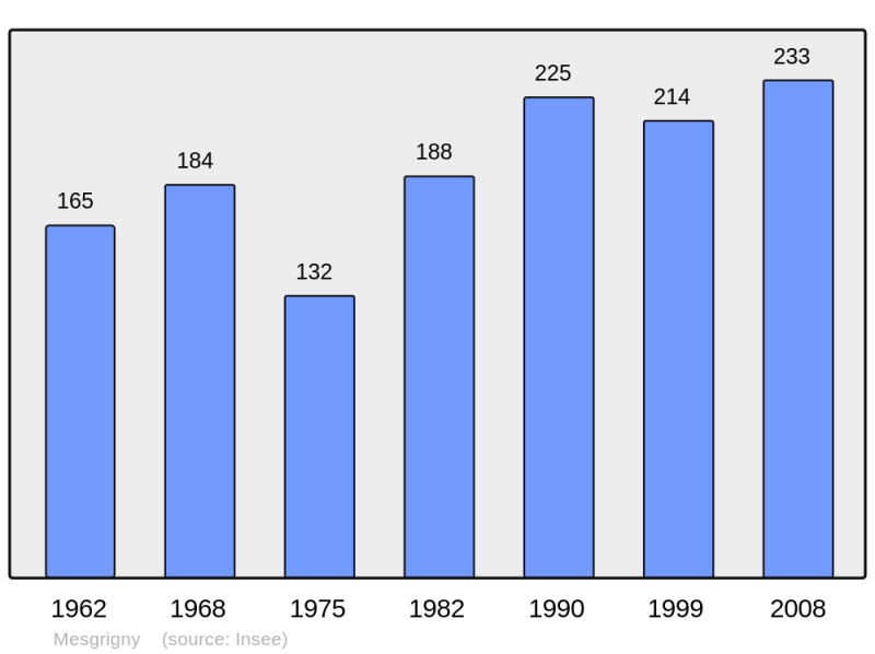 Soubor:Population - Municipality code 10234.png