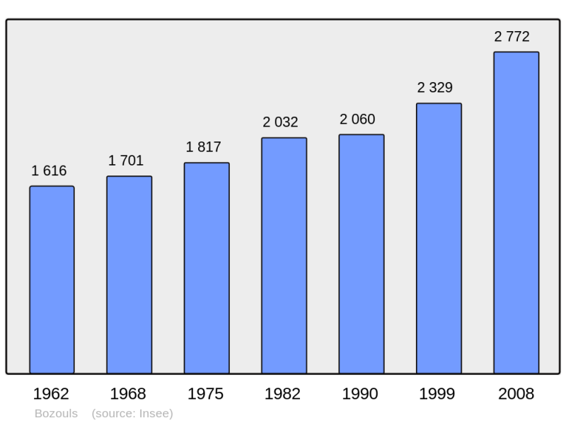 Soubor:Population - Municipality code 12033.png