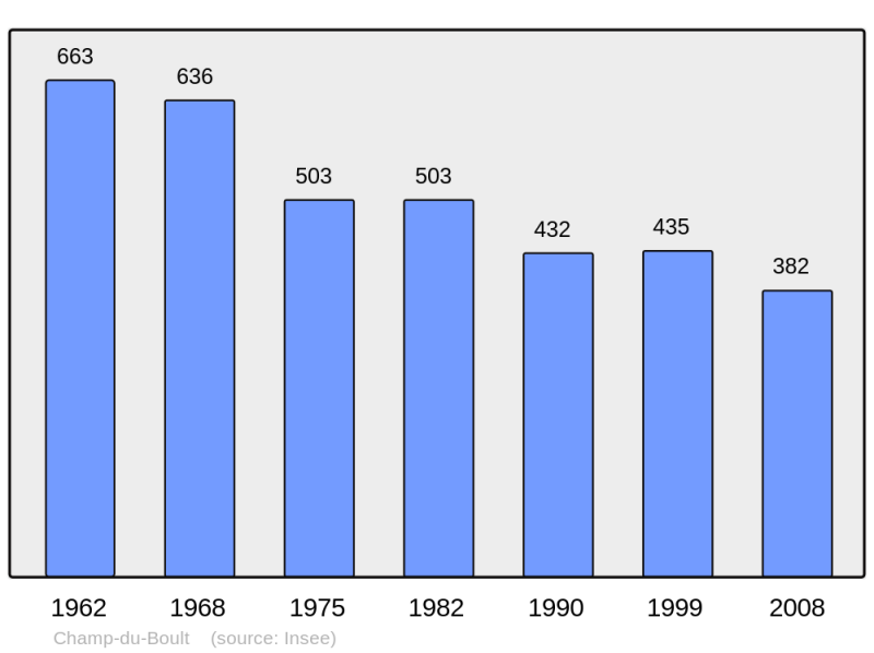 Soubor:Population - Municipality code 14151.png