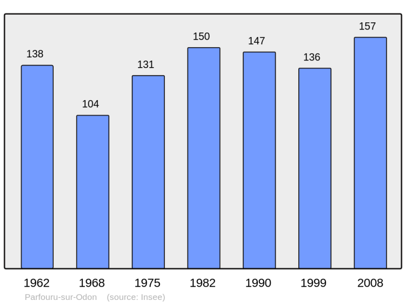 Soubor:Population - Municipality code 14491.png