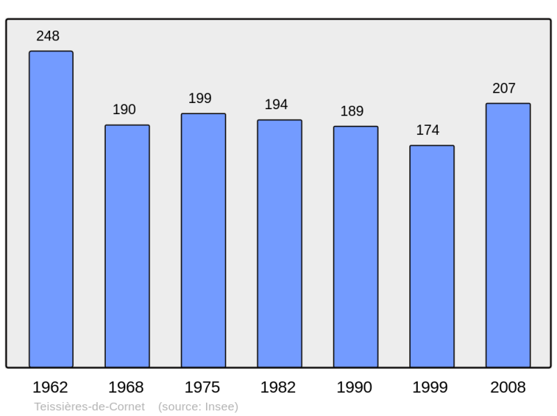 Soubor:Population - Municipality code 15233.png