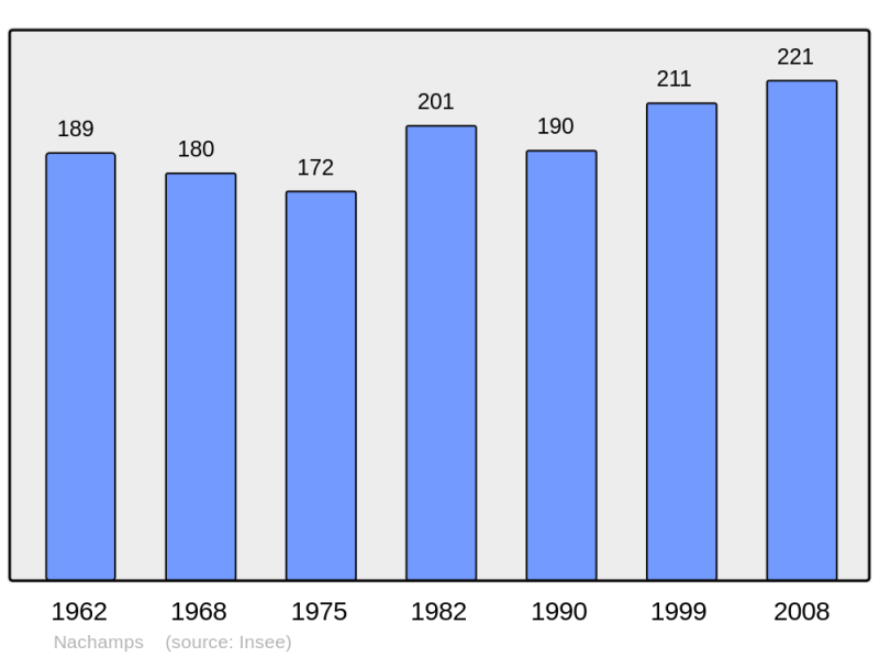 Soubor:Population - Municipality code 17254.png