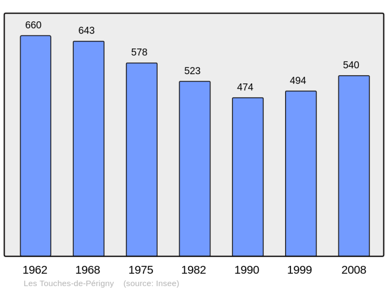 Soubor:Population - Municipality code 17451.png