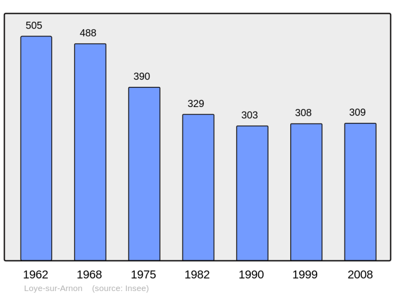 Soubor:Population - Municipality code 18130.png