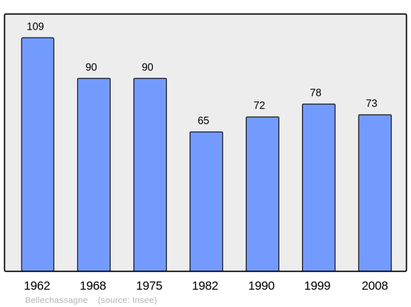 Soubor:Population - Municipality code 19021.png