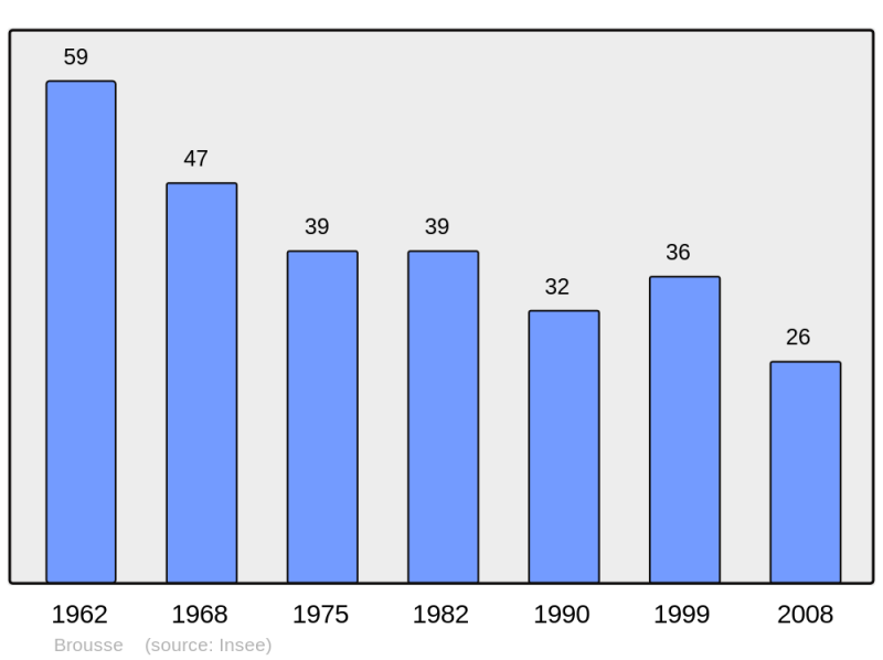 Soubor:Population - Municipality code 23034.png