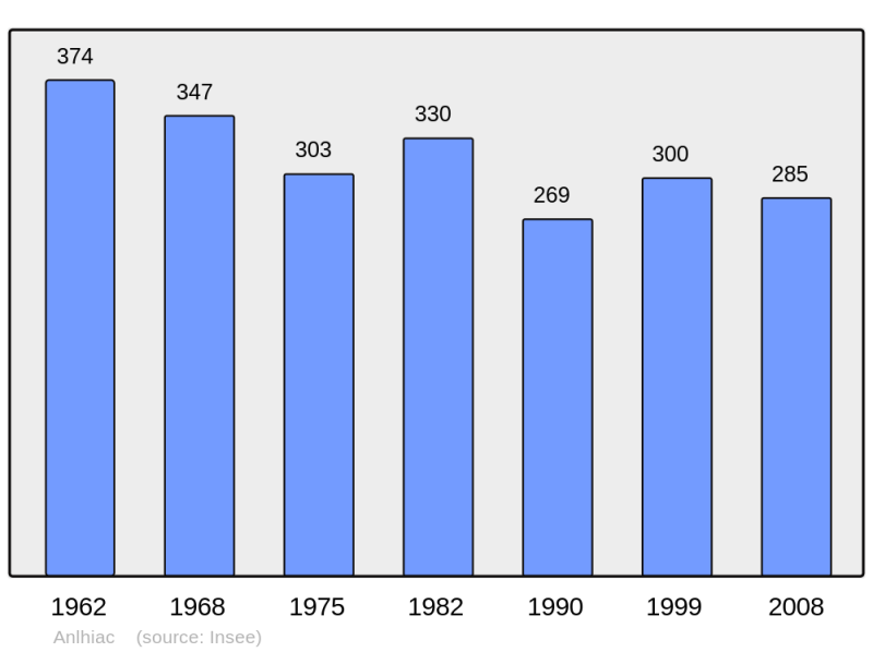 Soubor:Population - Municipality code 24009.png