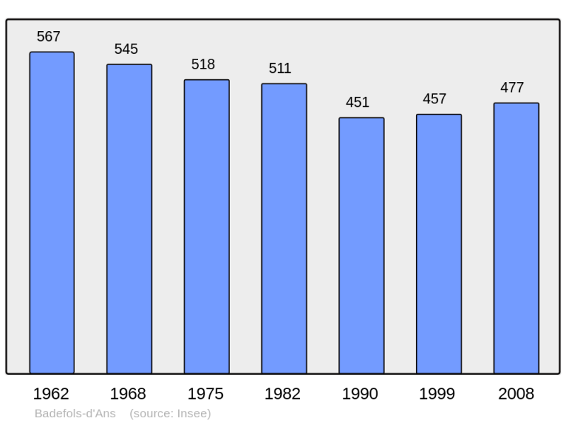 Soubor:Population - Municipality code 24021.png