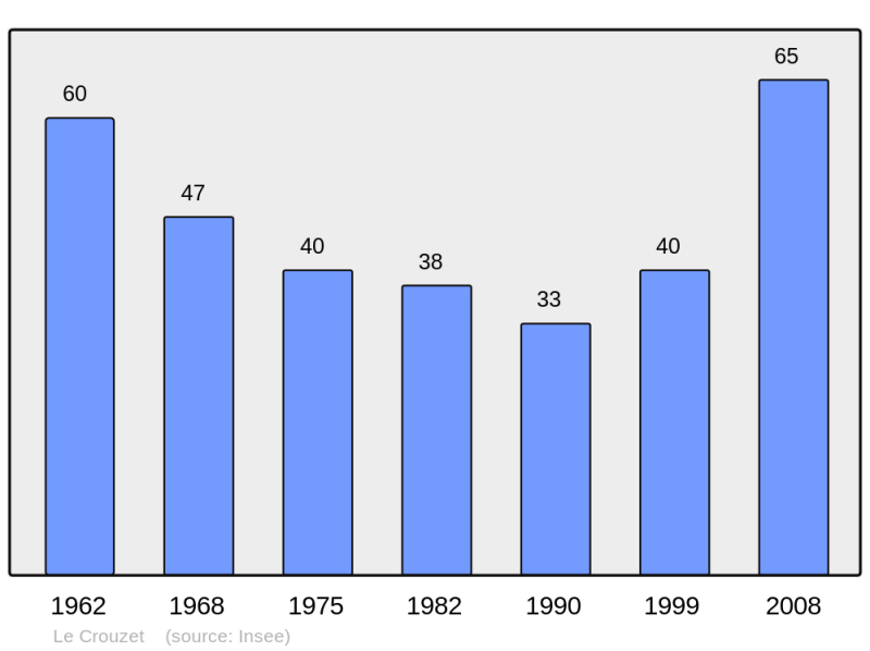 Soubor:Population - Municipality code 25179.png