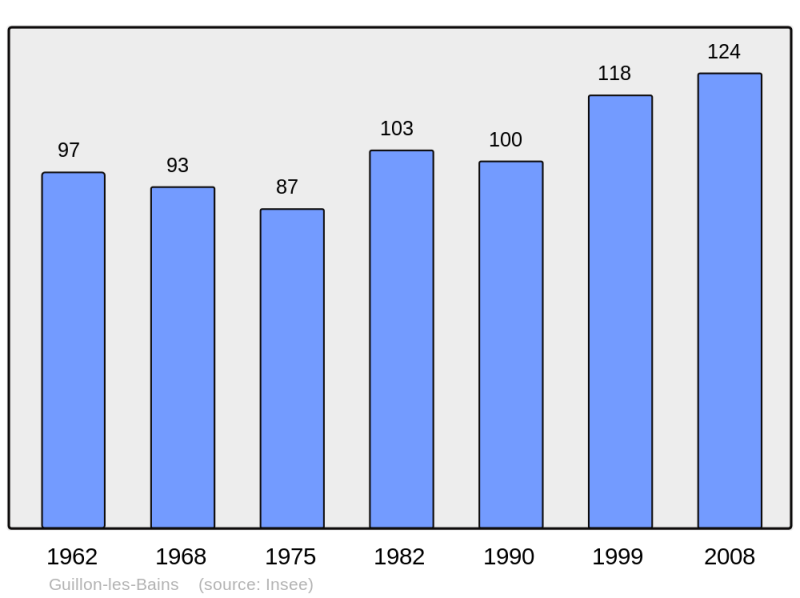Soubor:Population - Municipality code 25299.png