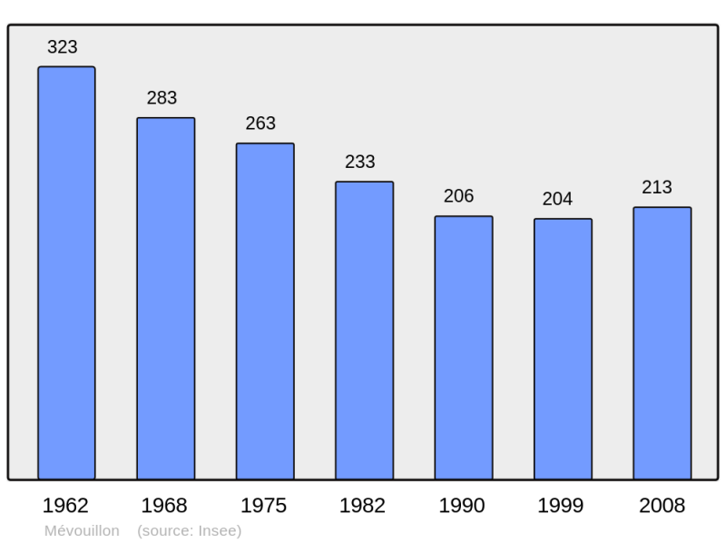 Soubor:Population - Municipality code 26181.png