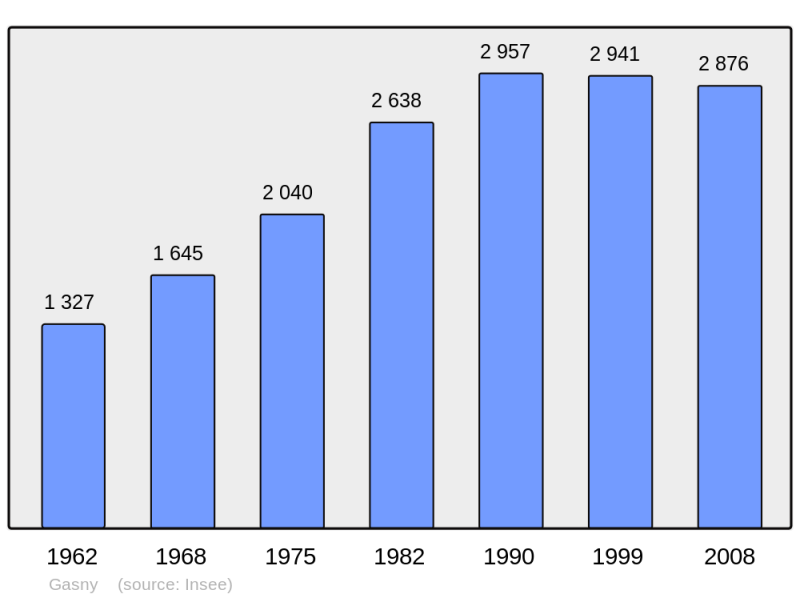 Soubor:Population - Municipality code 27279.png