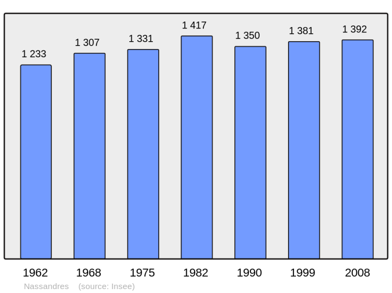 Soubor:Population - Municipality code 27425.png