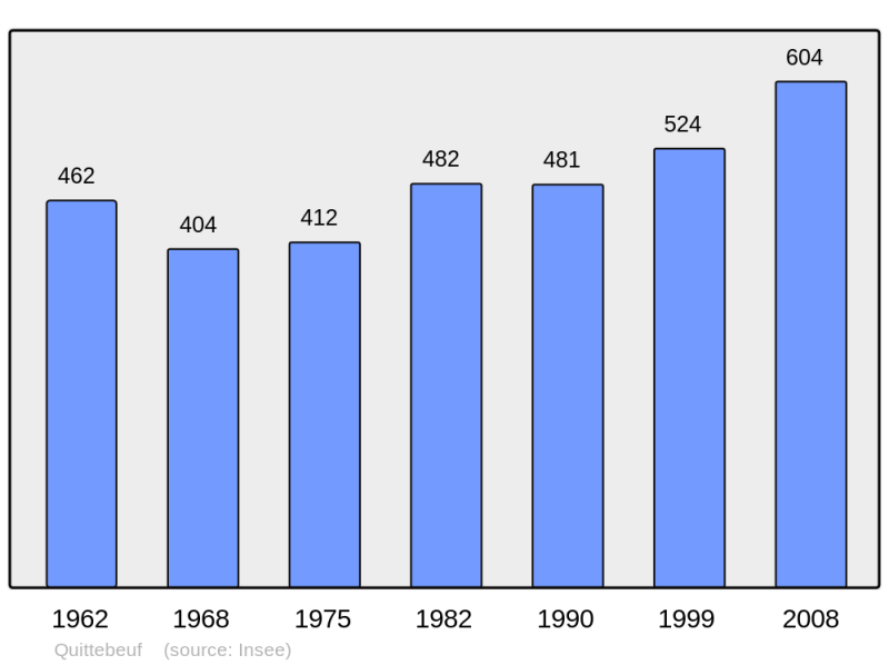 Soubor:Population - Municipality code 27486.png