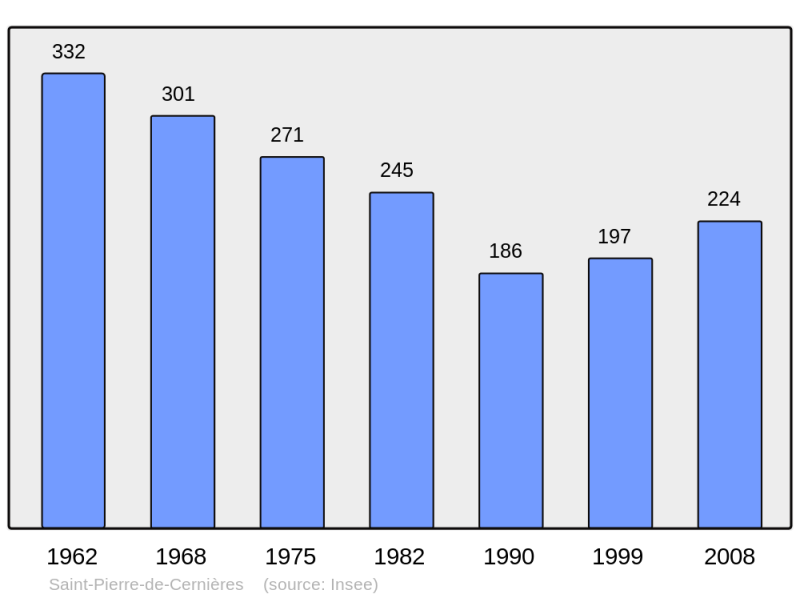 Soubor:Population - Municipality code 27590.png
