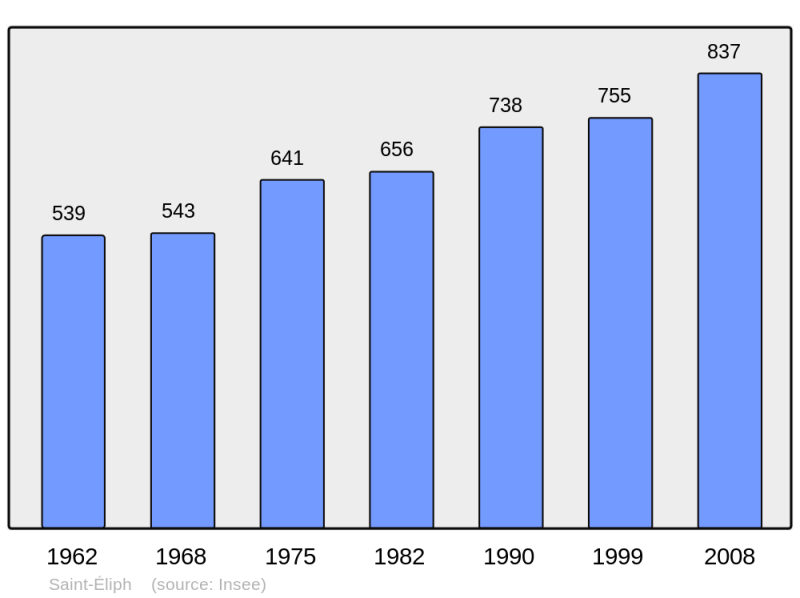 Soubor:Population - Municipality code 28335.png