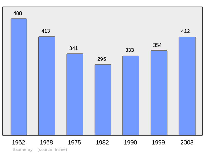 Soubor:Population - Municipality code 28370.png