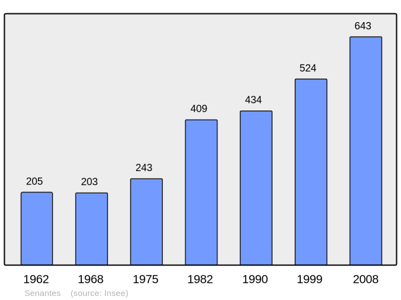 Soubor:Population - Municipality code 28372.png