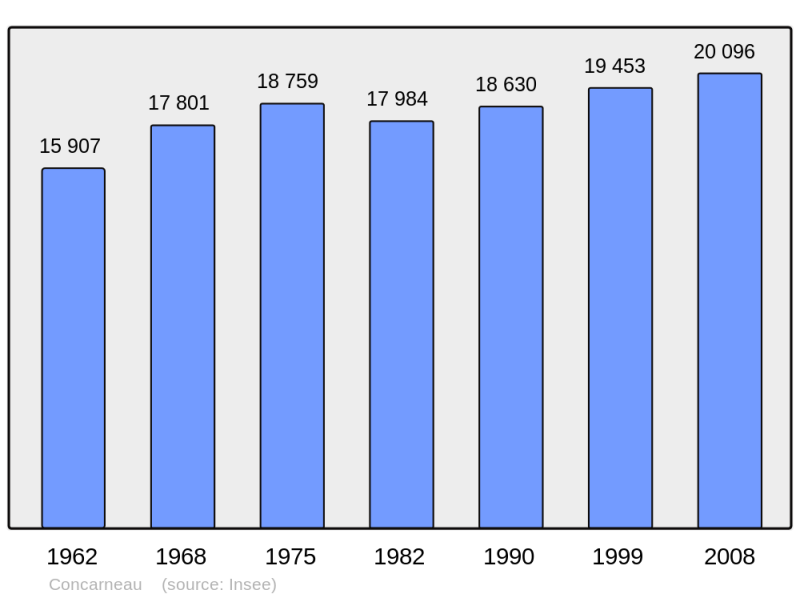 Soubor:Population - Municipality code 29039.png
