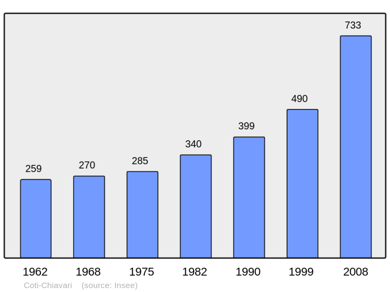 Soubor:Population - Municipality code 2A098.png