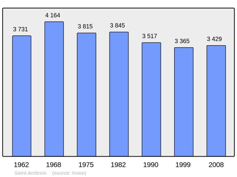 Soubor:Population - Municipality code 30227.png