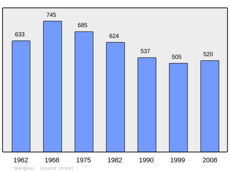 Soubor:Population - Municipality code 31316.png