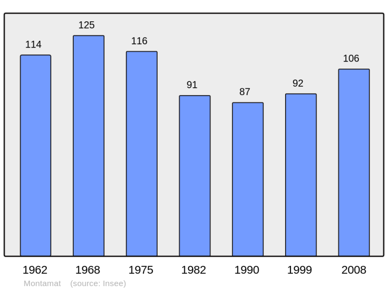 Soubor:Population - Municipality code 32277.png