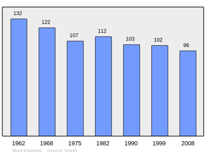 Soubor:Population - Municipality code 32280.png