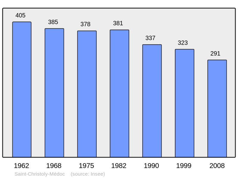 Soubor:Population - Municipality code 33383.png
