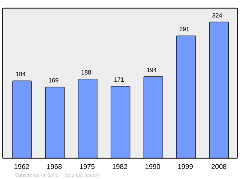 Soubor:Population - Municipality code 34060.png