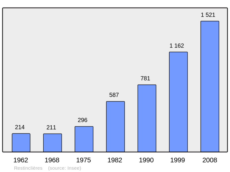 Soubor:Population - Municipality code 34227.png