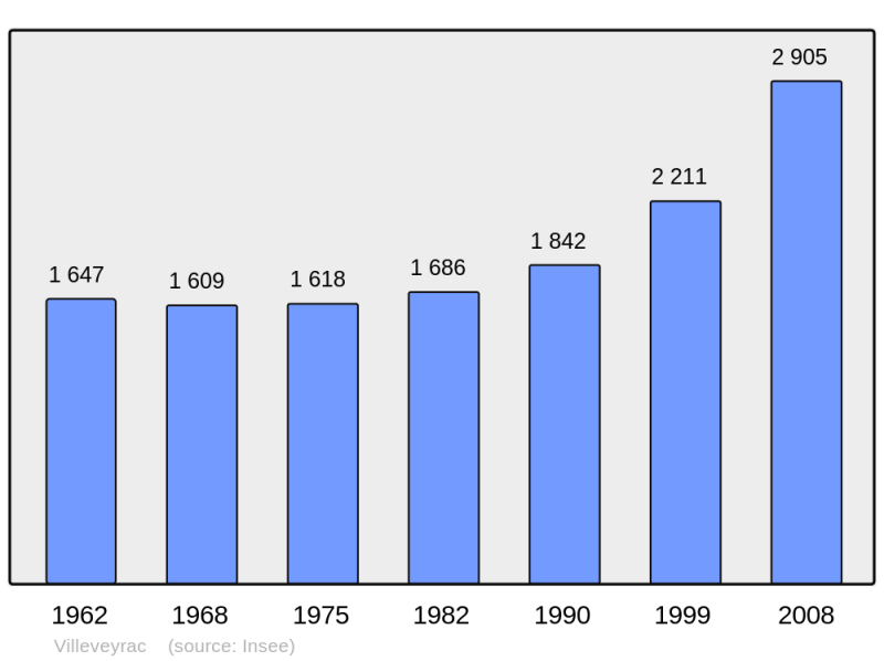 Soubor:Population - Municipality code 34341.png