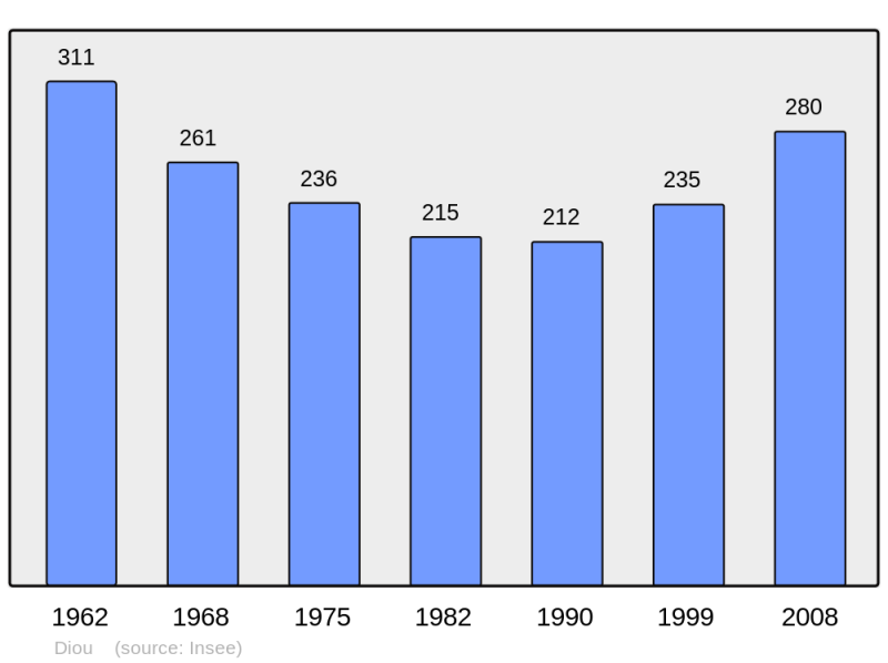 Soubor:Population - Municipality code 36065.png