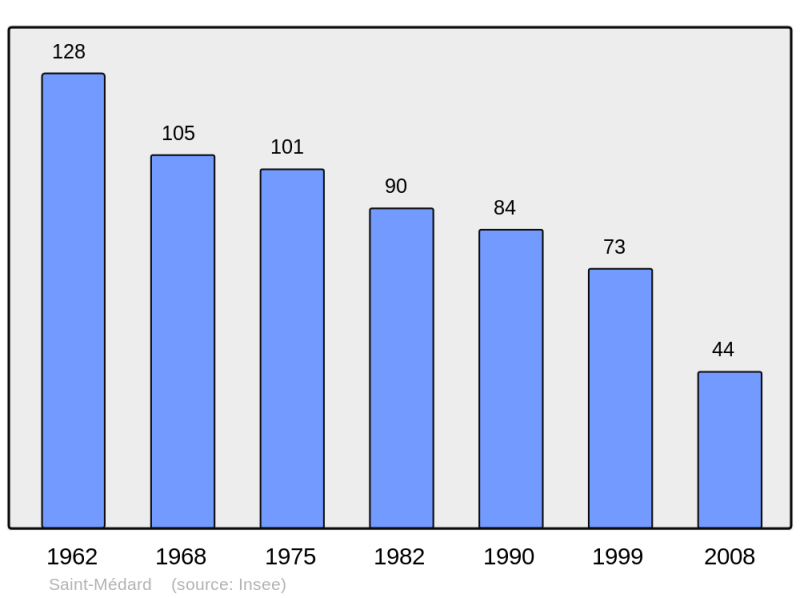 Soubor:Population - Municipality code 36203.png