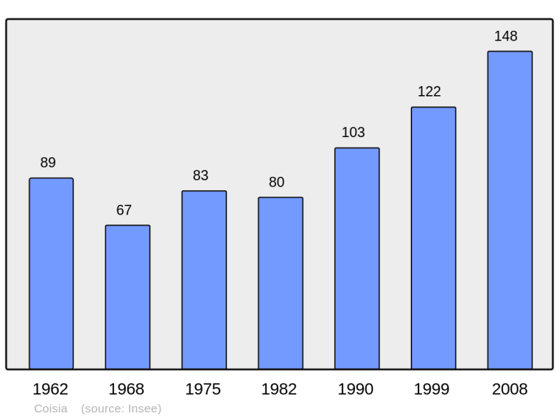 Soubor:Population - Municipality code 39158.png
