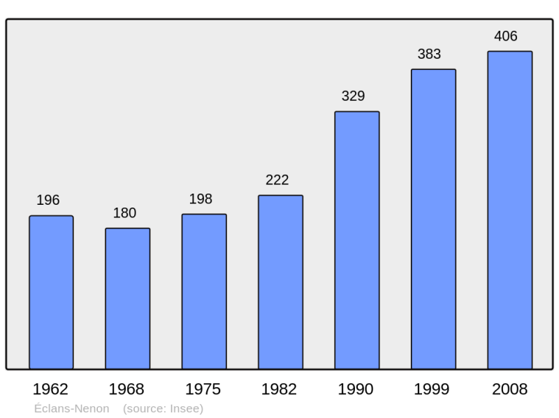 Soubor:Population - Municipality code 39205.png