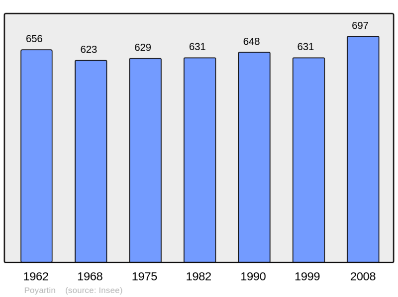 Soubor:Population - Municipality code 40236.png