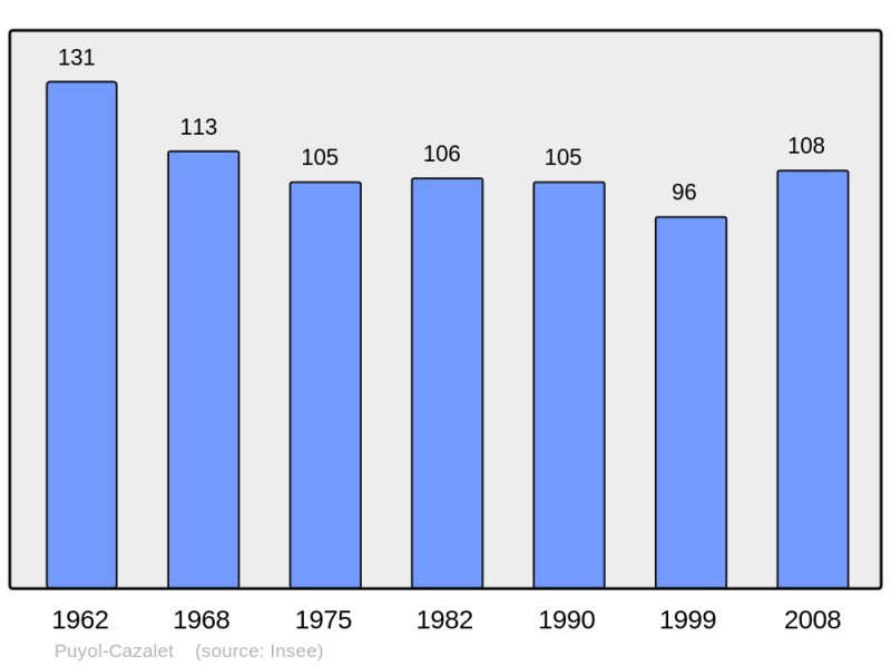Soubor:Population - Municipality code 40239.png