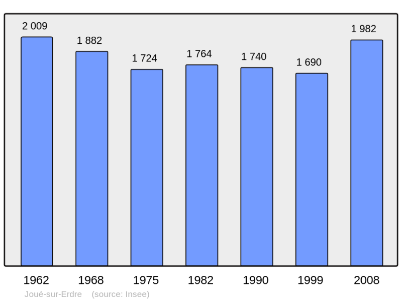 Soubor:Population - Municipality code 44077.png
