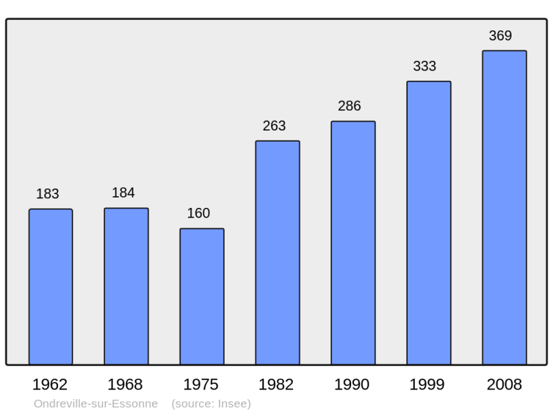 Soubor:Population - Municipality code 45233.png