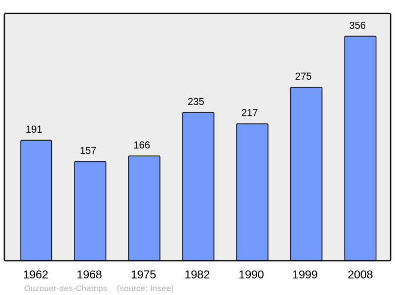 Soubor:Population - Municipality code 45242.png