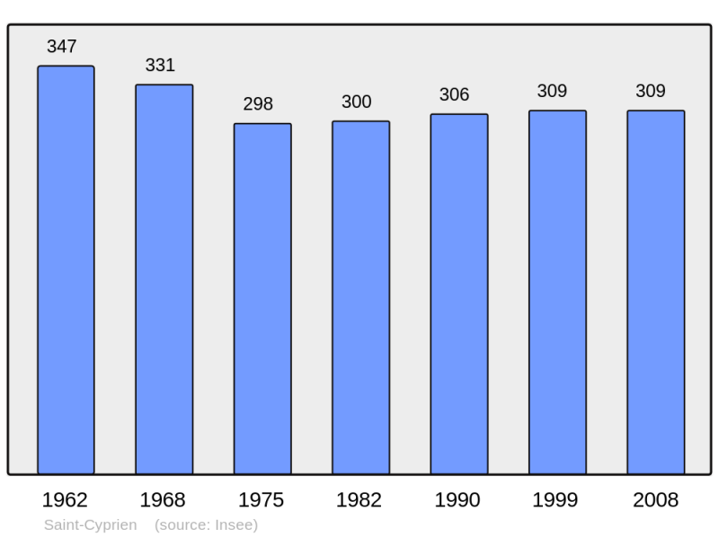 Soubor:Population - Municipality code 46262.png
