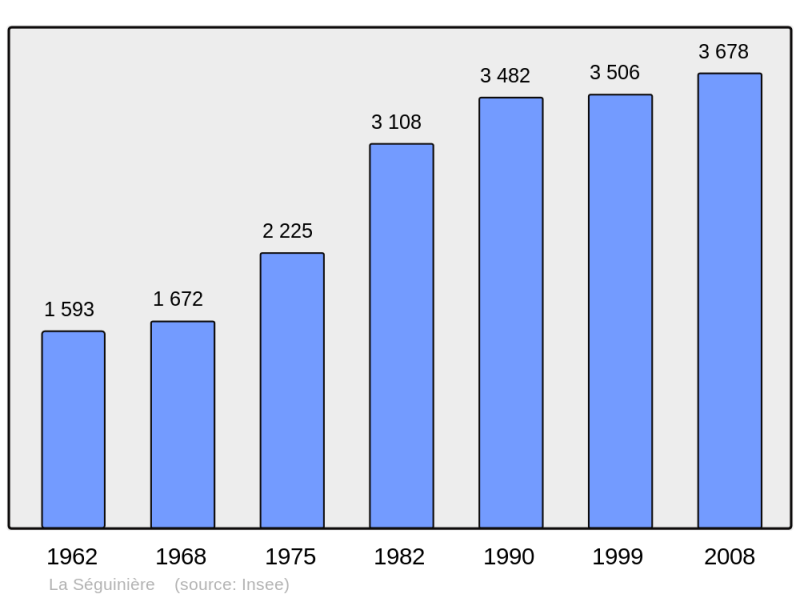 Soubor:Population - Municipality code 49332.png