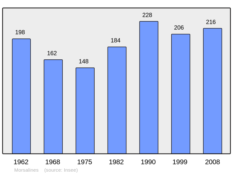 Soubor:Population - Municipality code 50358.png