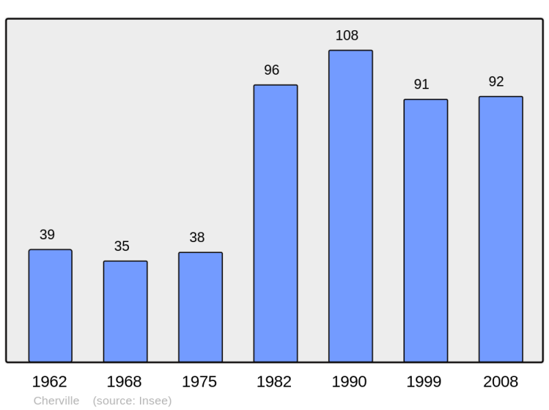 Soubor:Population - Municipality code 51150.png